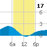 El Jobean tide chart for Friday, November 17, 2023