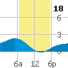El Jobean tide chart for Saturday, November 18, 2023