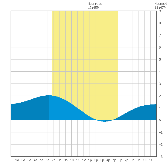 El Jobean tide chart for Sunday, November 19, 2023