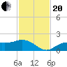 El Jobean tide chart for Monday, November 20, 2023