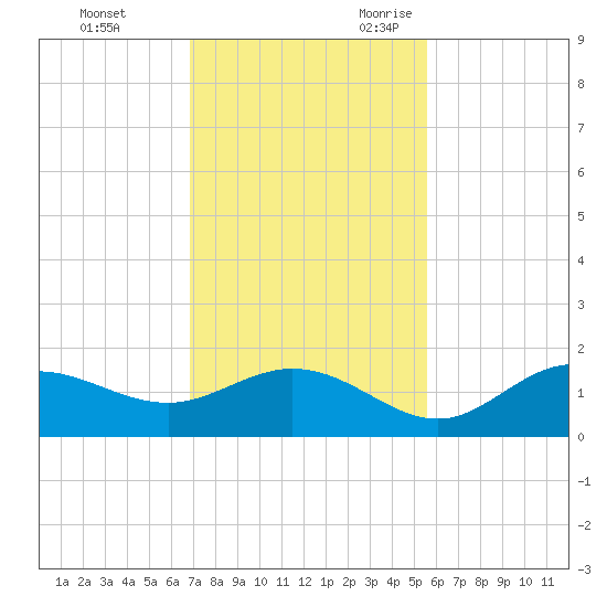 El Jobean tide chart for Wednesday, November 22, 2023