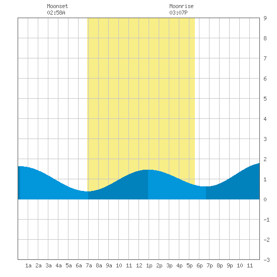El Jobean tide chart for Thursday, November 23, 2023