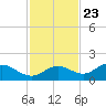 El Jobean tide chart for Thursday, November 23, 2023