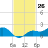 El Jobean tide chart for Sunday, November 26, 2023
