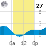 El Jobean tide chart for Monday, November 27, 2023
