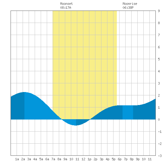 El Jobean tide chart for Tuesday, November 28, 2023