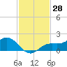 El Jobean tide chart for Tuesday, November 28, 2023