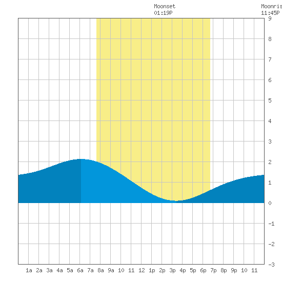 El Jobean tide chart for Friday, November 3, 2023