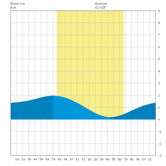 El Jobean tide chart for Saturday, November 4, 2023