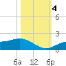 El Jobean tide chart for Saturday, November 4, 2023