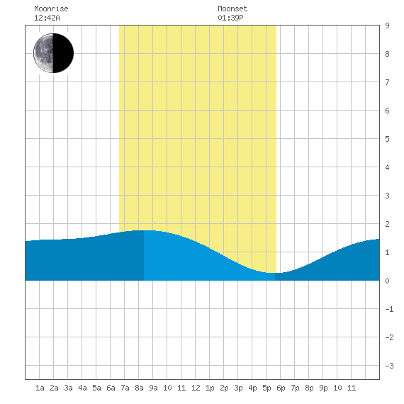 El Jobean tide chart for Sunday, November 5, 2023