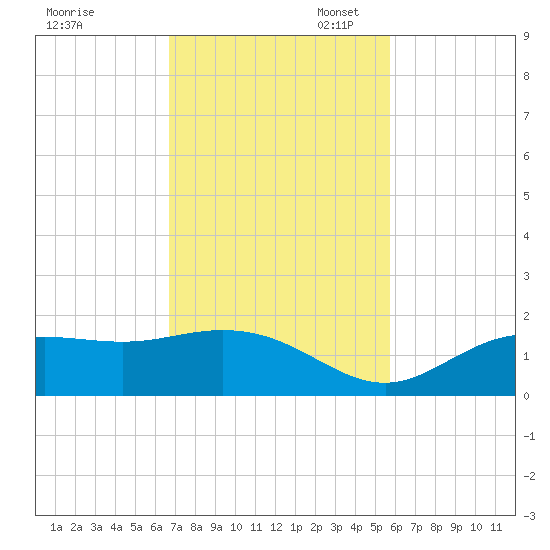El Jobean tide chart for Monday, November 6, 2023