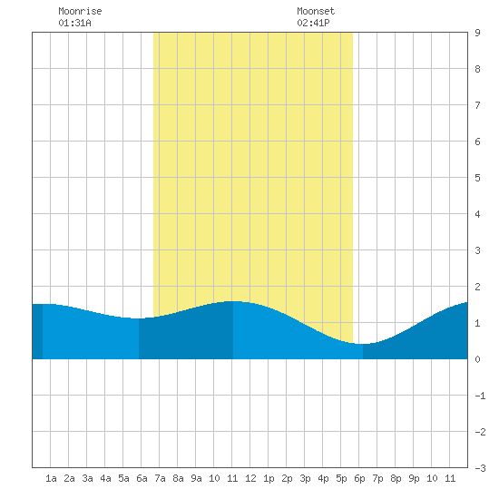 El Jobean tide chart for Tuesday, November 7, 2023