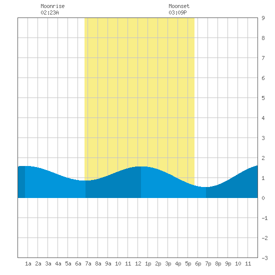 El Jobean tide chart for Wednesday, November 8, 2023