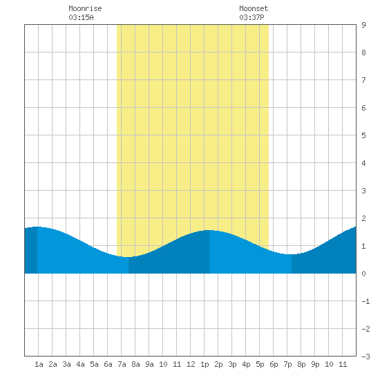 El Jobean tide chart for Thursday, November 9, 2023