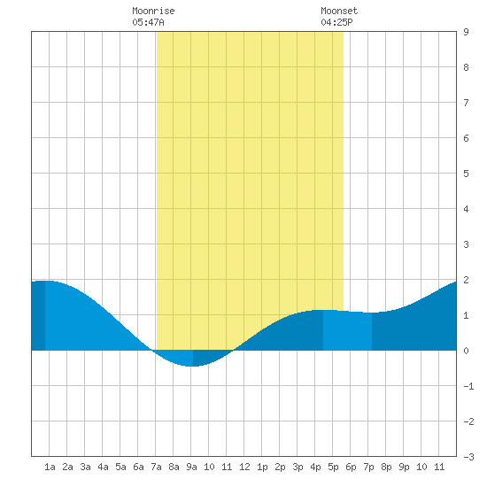 El Jobean tide chart for Monday, December 11, 2023