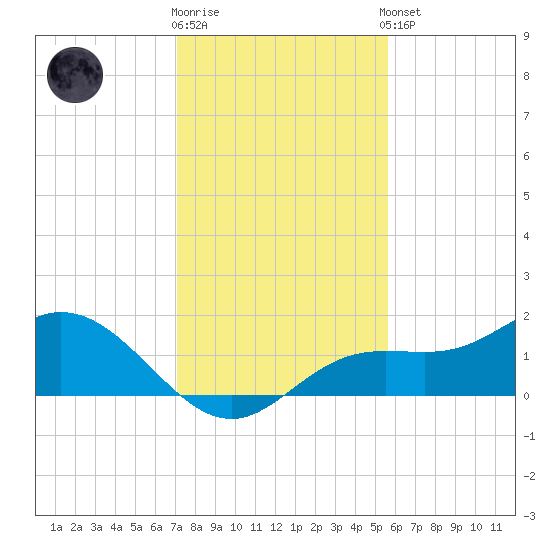 El Jobean tide chart for Tuesday, December 12, 2023