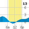 El Jobean tide chart for Wednesday, December 13, 2023