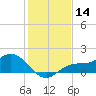 El Jobean tide chart for Thursday, December 14, 2023