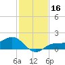 El Jobean tide chart for Saturday, December 16, 2023