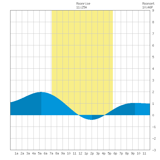 El Jobean tide chart for Sunday, December 17, 2023
