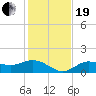 El Jobean tide chart for Tuesday, December 19, 2023