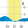 El Jobean tide chart for Friday, December 1, 2023