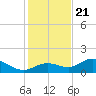 El Jobean tide chart for Thursday, December 21, 2023