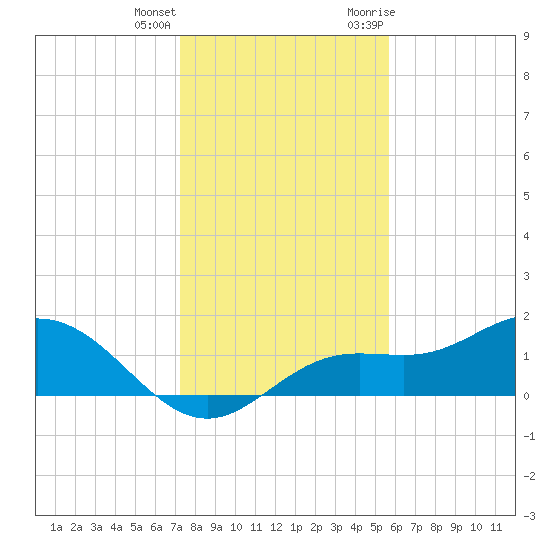 El Jobean tide chart for Sunday, December 24, 2023