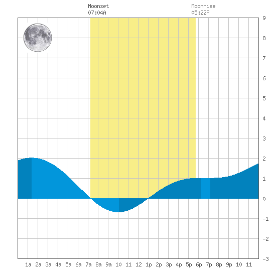 El Jobean tide chart for Tuesday, December 26, 2023