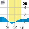 El Jobean tide chart for Tuesday, December 26, 2023