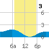 El Jobean tide chart for Sunday, December 3, 2023