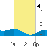 El Jobean tide chart for Monday, December 4, 2023