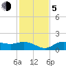 El Jobean tide chart for Tuesday, December 5, 2023