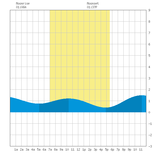 El Jobean tide chart for Wednesday, December 6, 2023