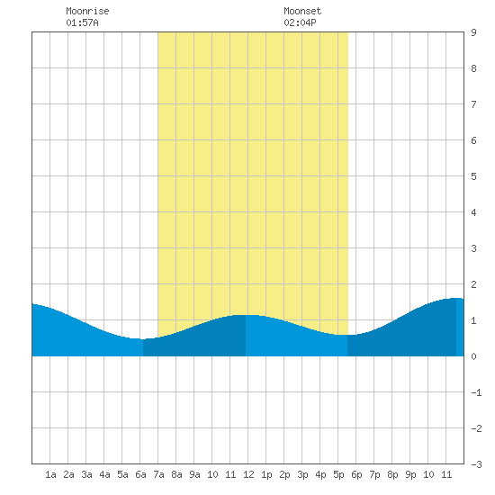 El Jobean tide chart for Thursday, December 7, 2023