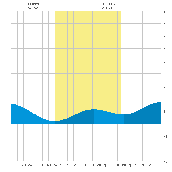 El Jobean tide chart for Friday, December 8, 2023
