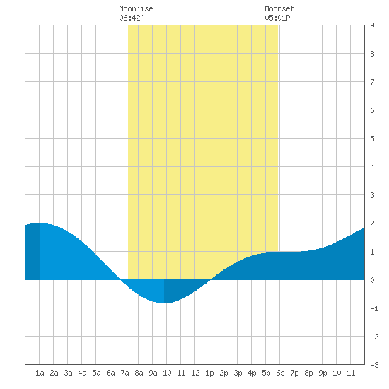 El Jobean tide chart for Wednesday, January 10, 2024