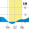 El Jobean tide chart for Wednesday, January 10, 2024