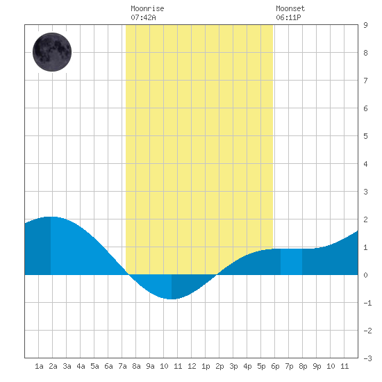 El Jobean tide chart for Thursday, January 11, 2024