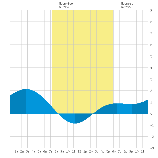 El Jobean tide chart for Friday, January 12, 2024