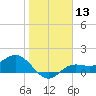 El Jobean tide chart for Saturday, January 13, 2024