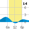 El Jobean tide chart for Sunday, January 14, 2024