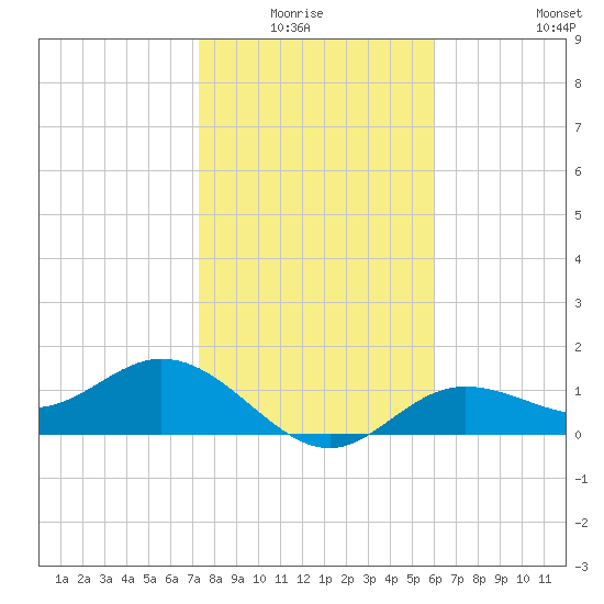 El Jobean tide chart for Monday, January 15, 2024