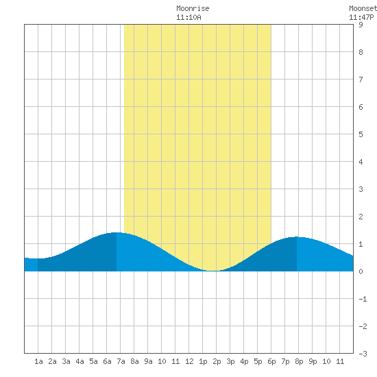 El Jobean tide chart for Tuesday, January 16, 2024
