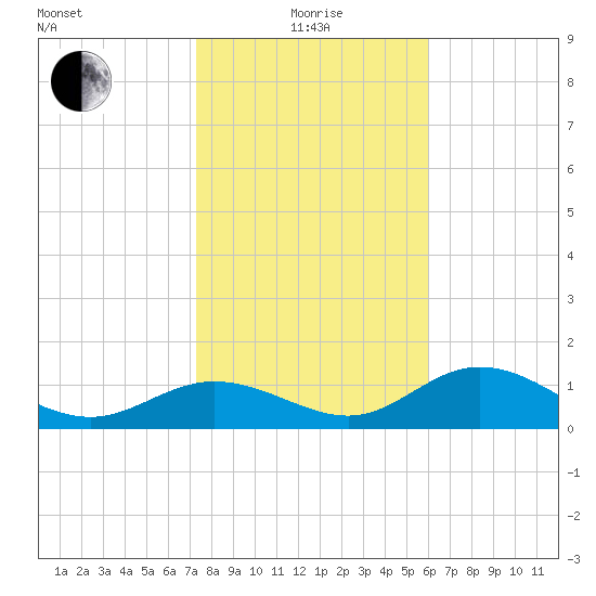 El Jobean tide chart for Wednesday, January 17, 2024