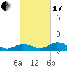 El Jobean tide chart for Wednesday, January 17, 2024