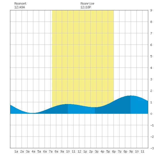 El Jobean tide chart for Thursday, January 18, 2024