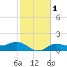 El Jobean tide chart for Monday, January 1, 2024