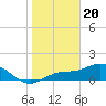 El Jobean tide chart for Saturday, January 20, 2024